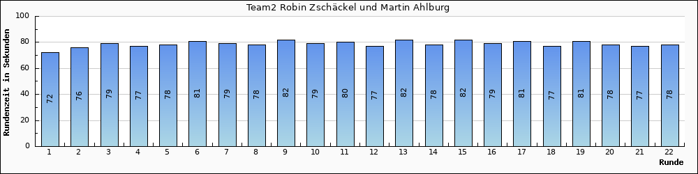 Graph vom Team 2